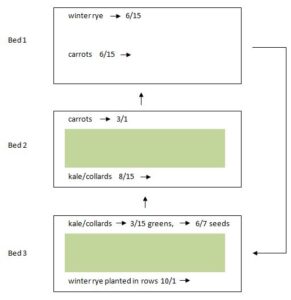 Winter Food Crop Rotation Image
